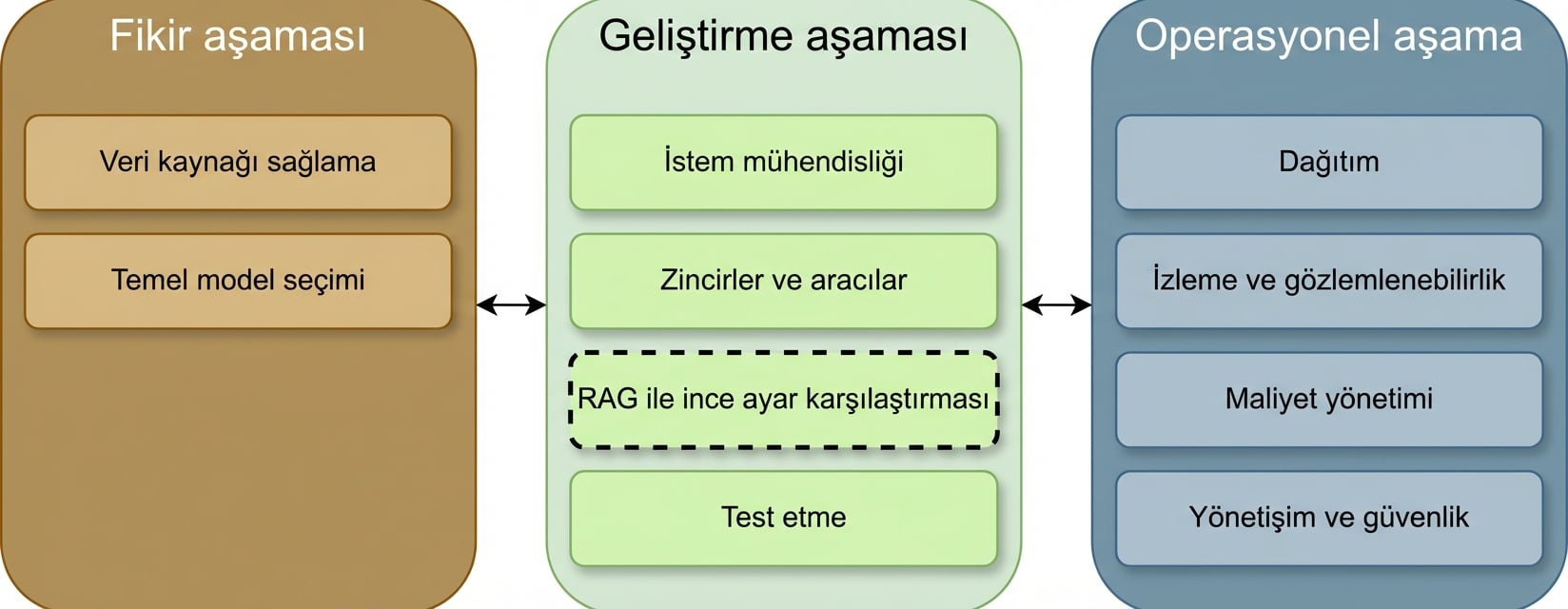 LLM uygulama yaşam döngüsü aşamalarının genel görünümü