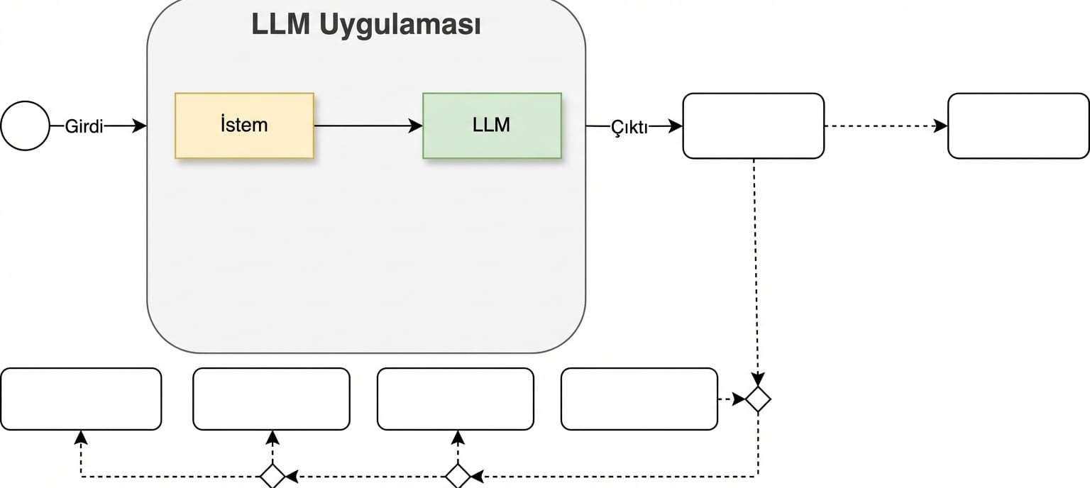 Bu bölümde ayrıntılandırılacak geliştirme döngüsüne ilk bakış