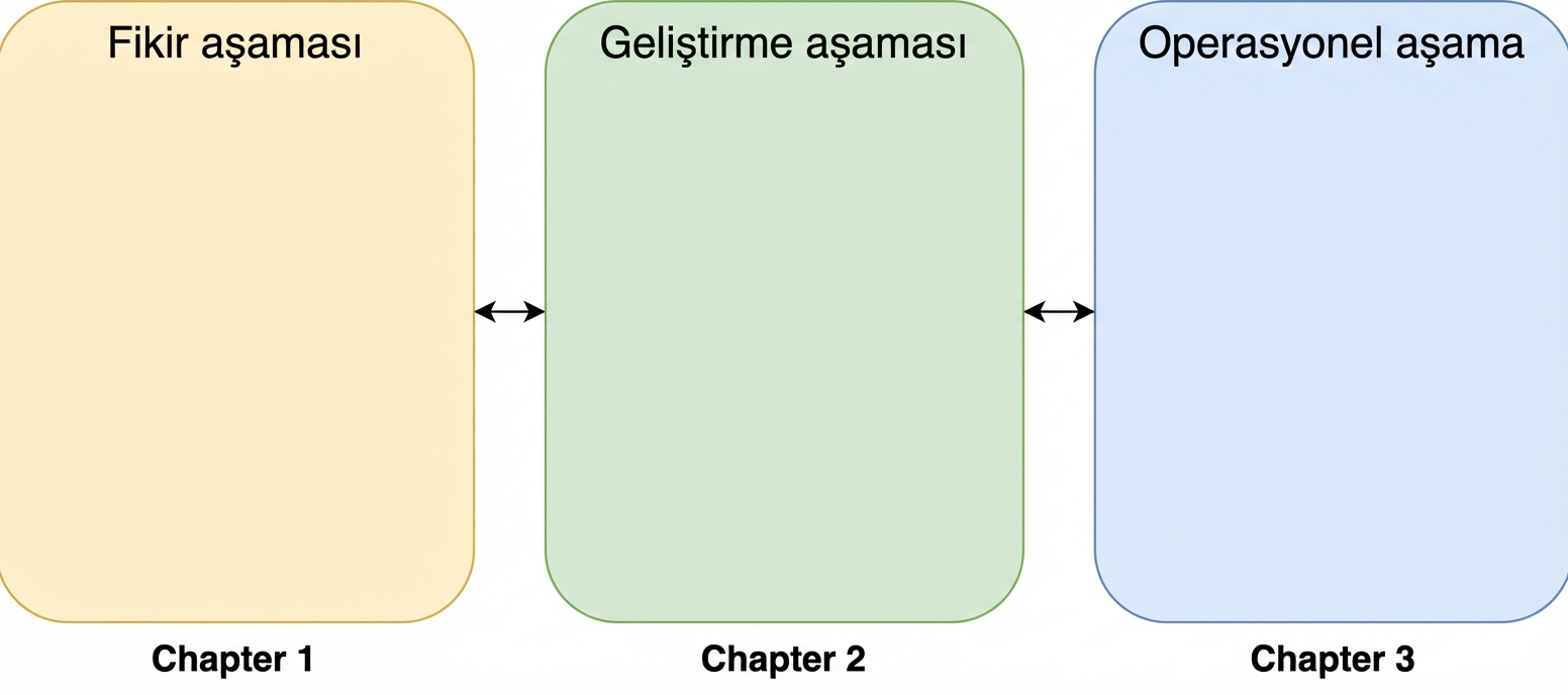 Aralarında çift yönlü oklar olan fikir, geliştirme ve operasyon aşamaları