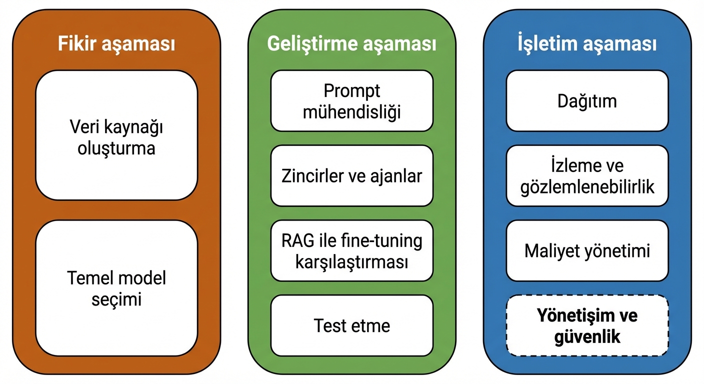 LLM uygulama yaşam döngüsü aşamalarına genel bakış