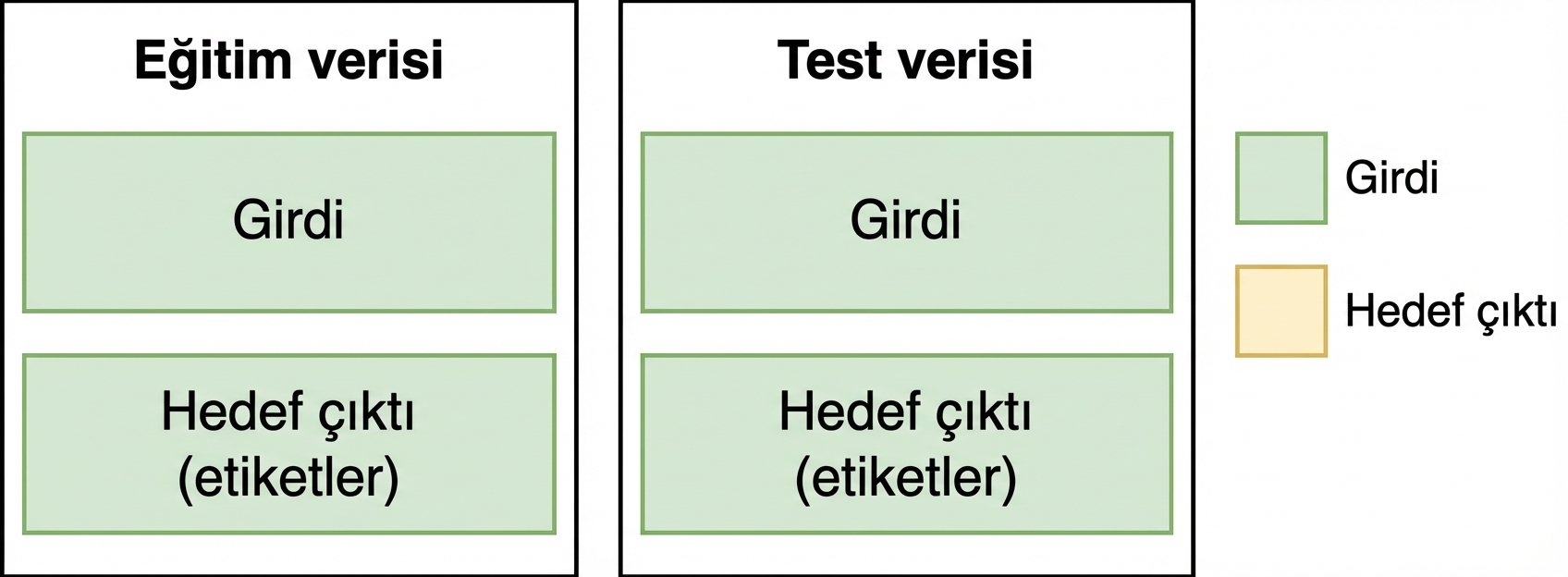 Geleneksel ML için eğitim ve test seti görseli