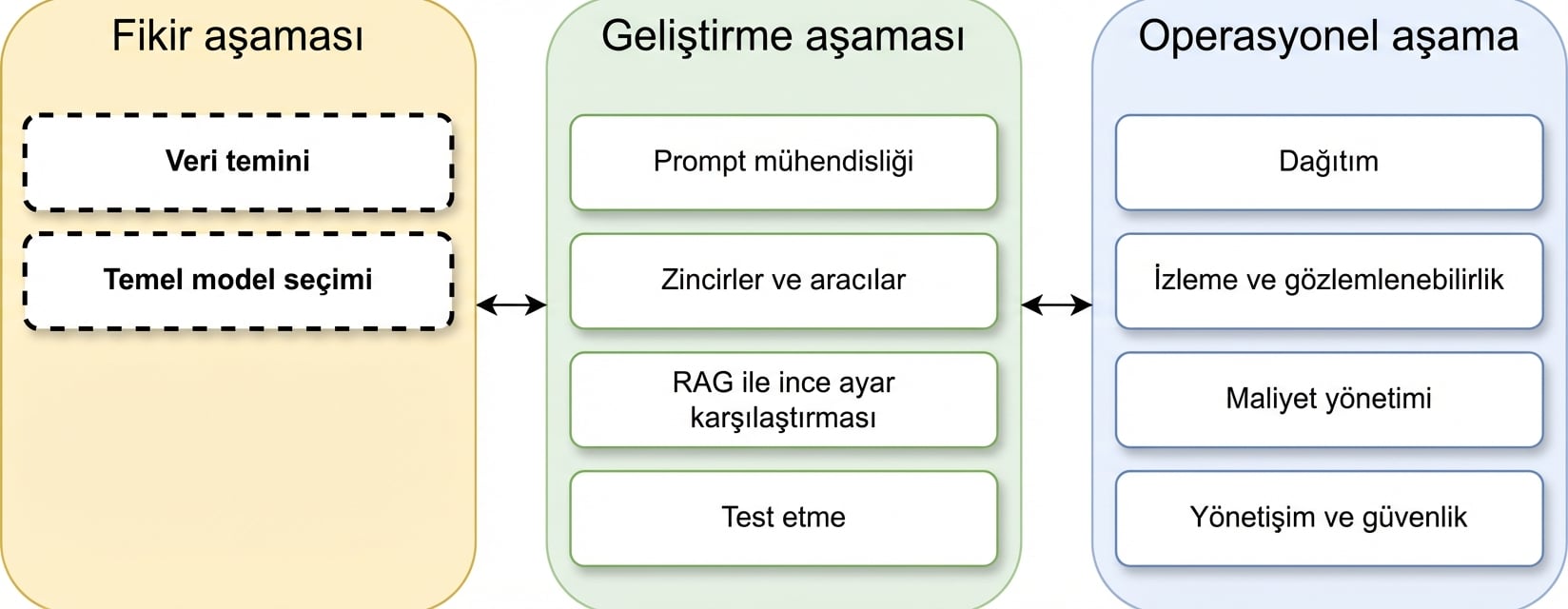 LLM uygulama yaşam döngüsü aşamalarının genel görünümü