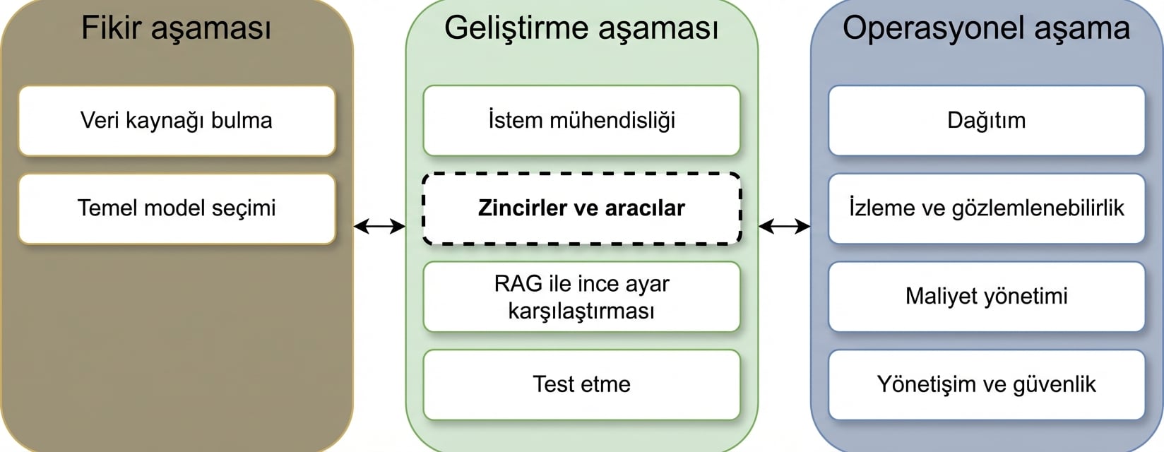 LLM uygulama yaşam döngüsü aşamalarının genel görünümü