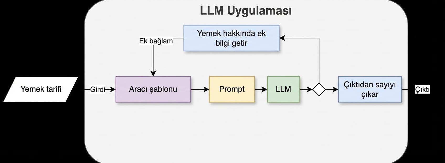 İki eylemin bulunduğu bir ajan mimarisi