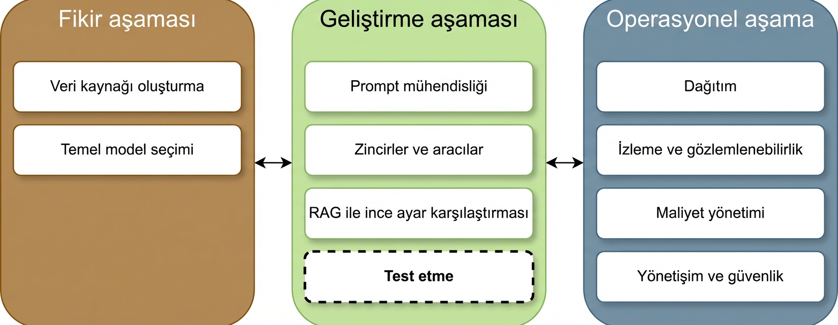 LLM uygulama yaşam döngüsü aşamalarının genel görünümü