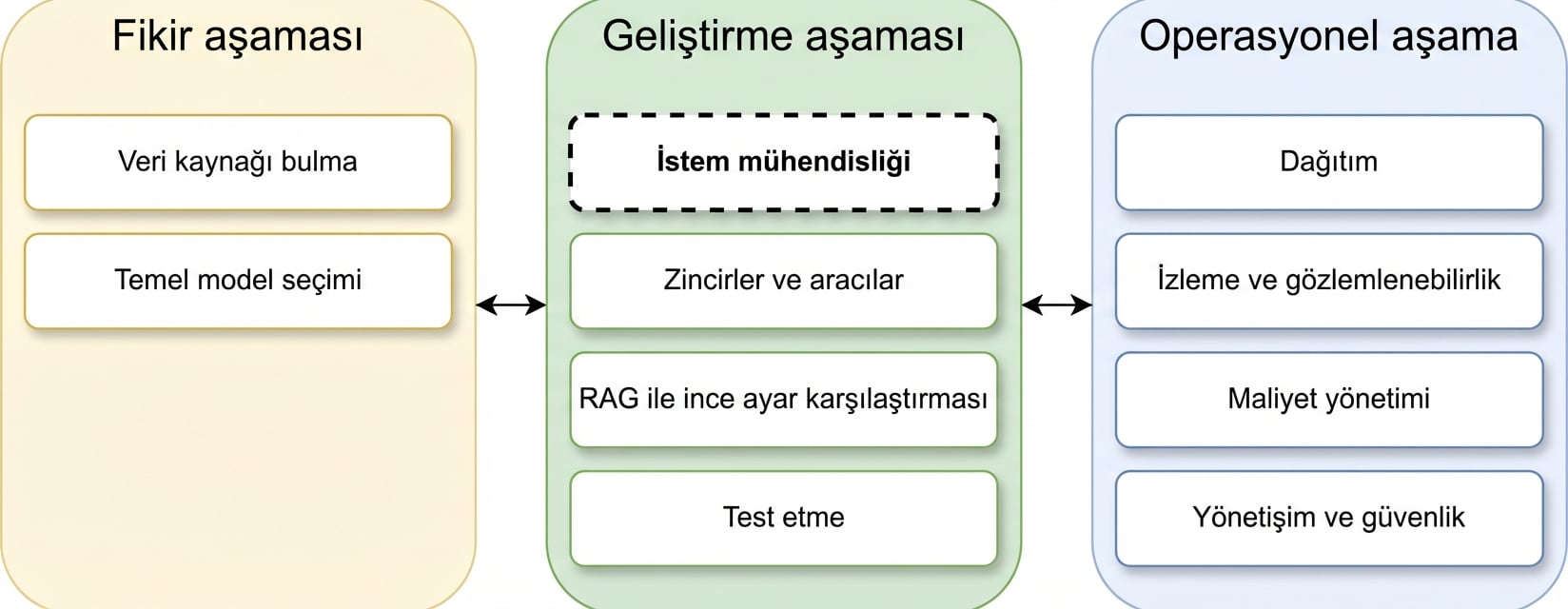 LLM uygulama yaşam döngüsü aşamalarının genel görünümü