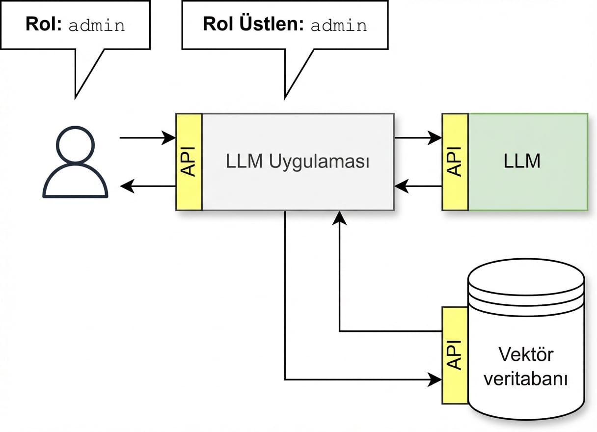 LLM uygulamasının kullanıcının rolünü üstlendiği bir API akışı