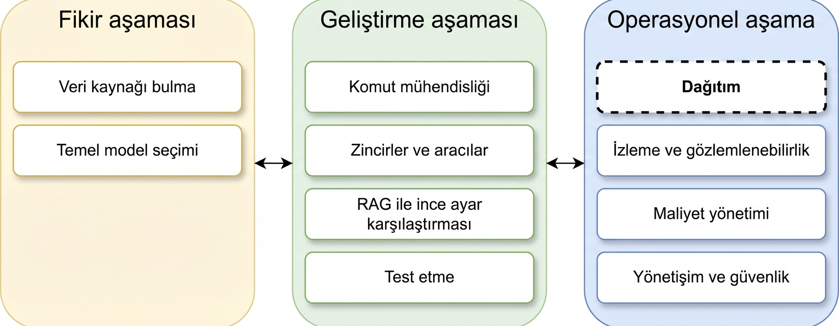 LLM uygulama yaşam döngüsü aşamalarının genel görünümü