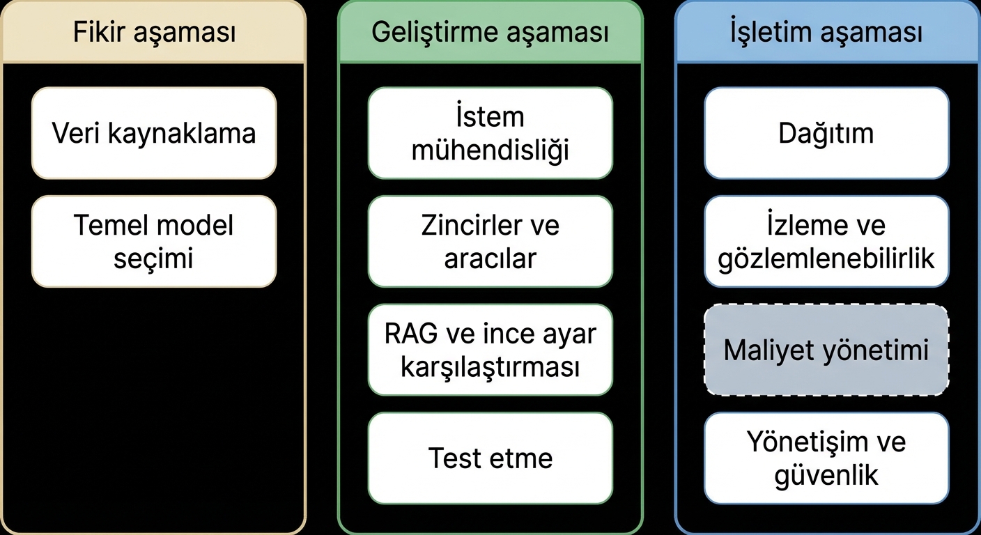 LLM uygulama yaşam döngüsü aşamalarının genel görünümü