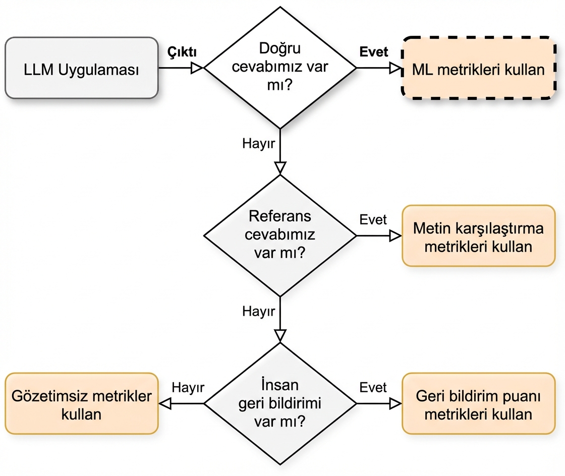 "ML metriklerini kullanın" ifadesini gösteren akış şeması