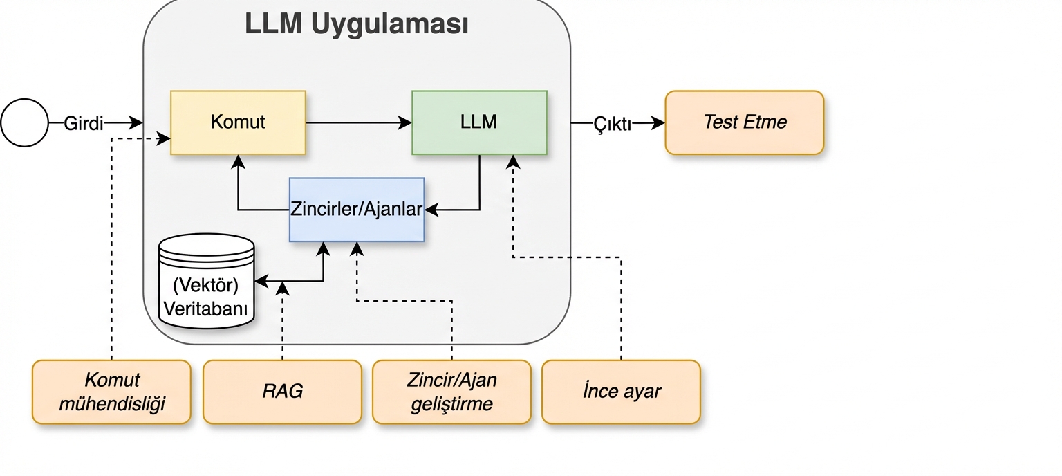 Test etme etkinliğini eklediğimiz geliştirme döngüsü