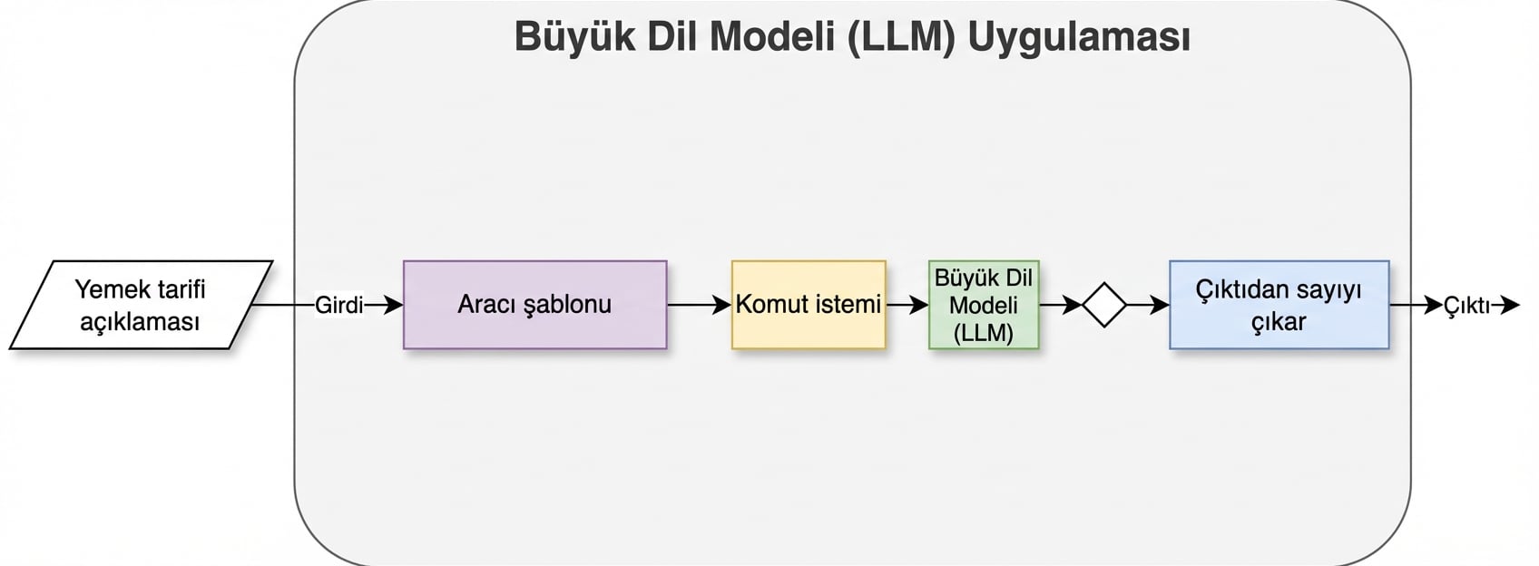 İki eylemin bulunduğu bir ajan mimarisi