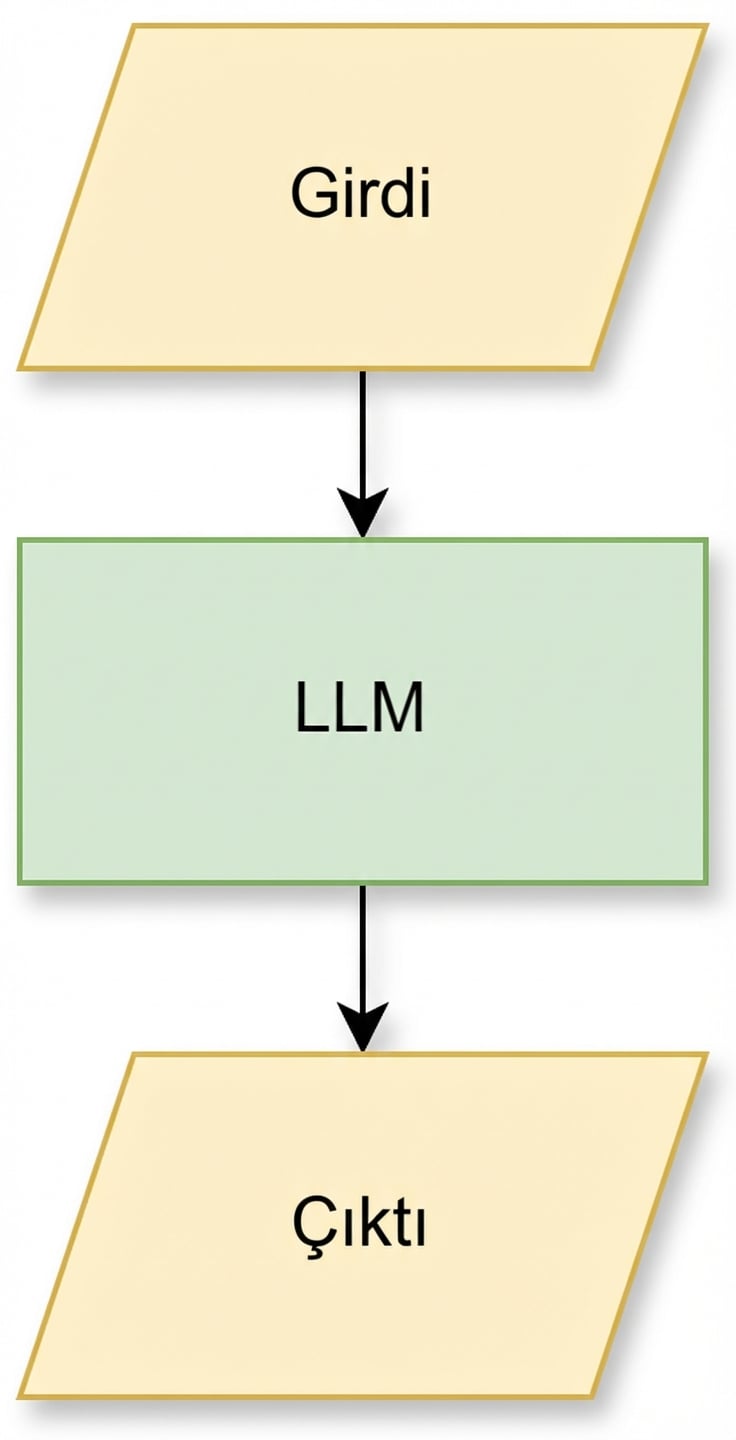 Bir sorgunun LLM’e girip çıktı ürettiği basit bir boru hattı