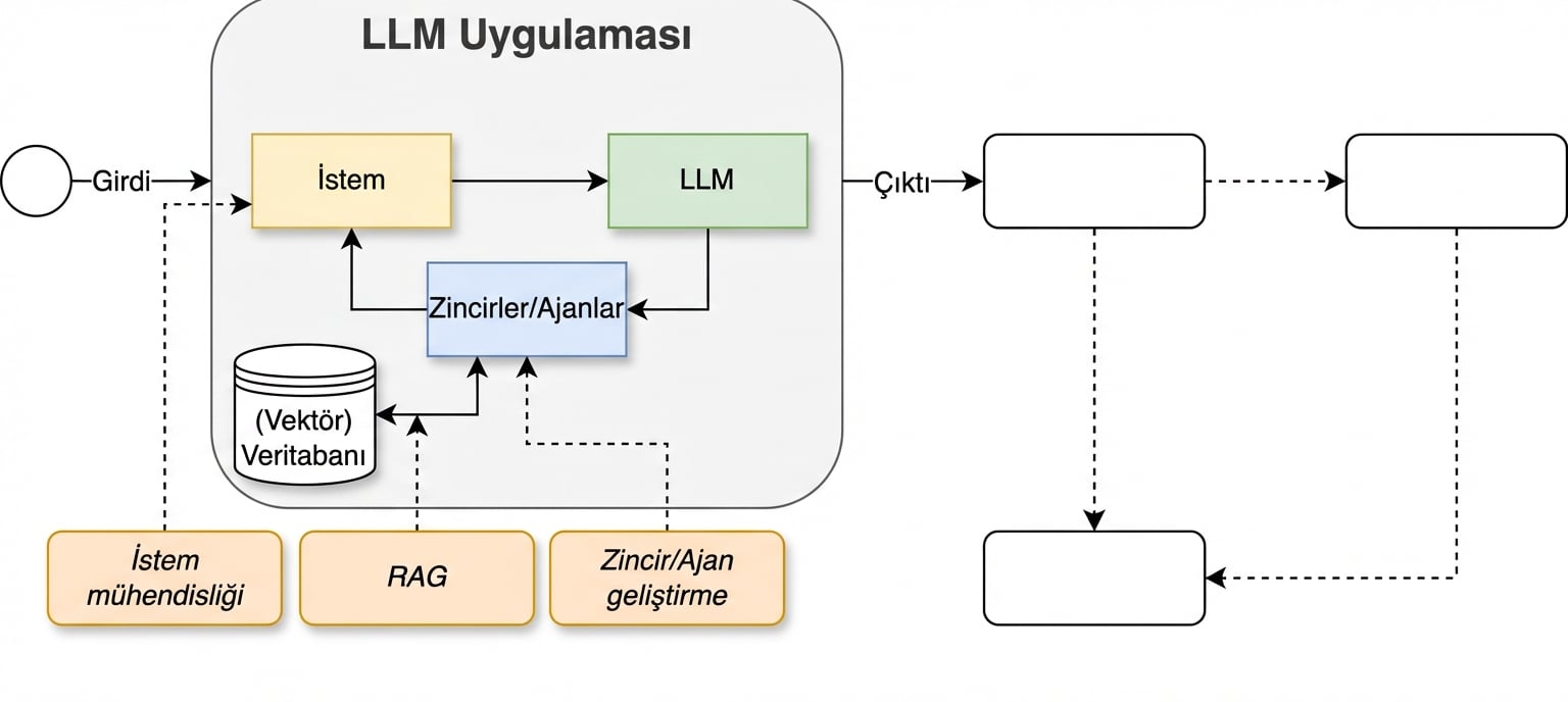 RAG etkinliği eklenmiş geliştirme döngüsü