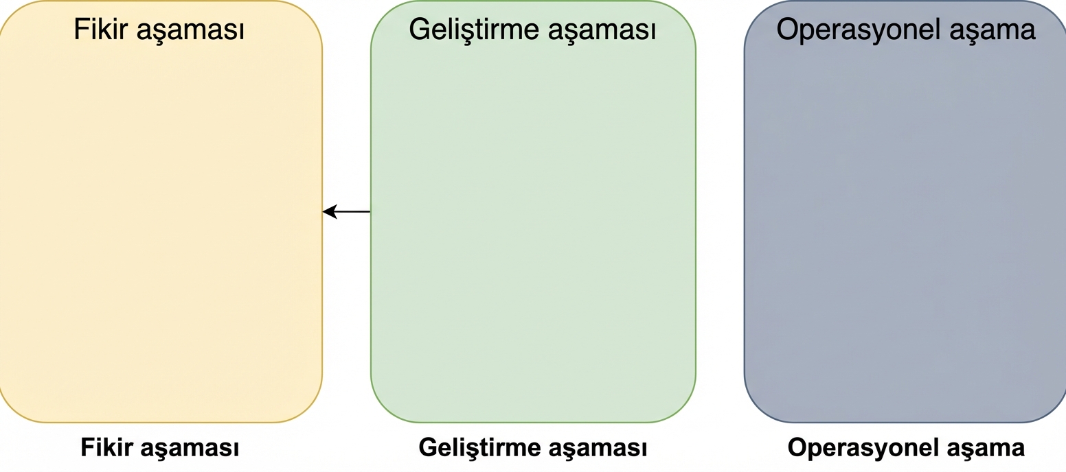 Geliştirmeden fikre doğru ok olan fikir, geliştirme ve operasyon aşamaları