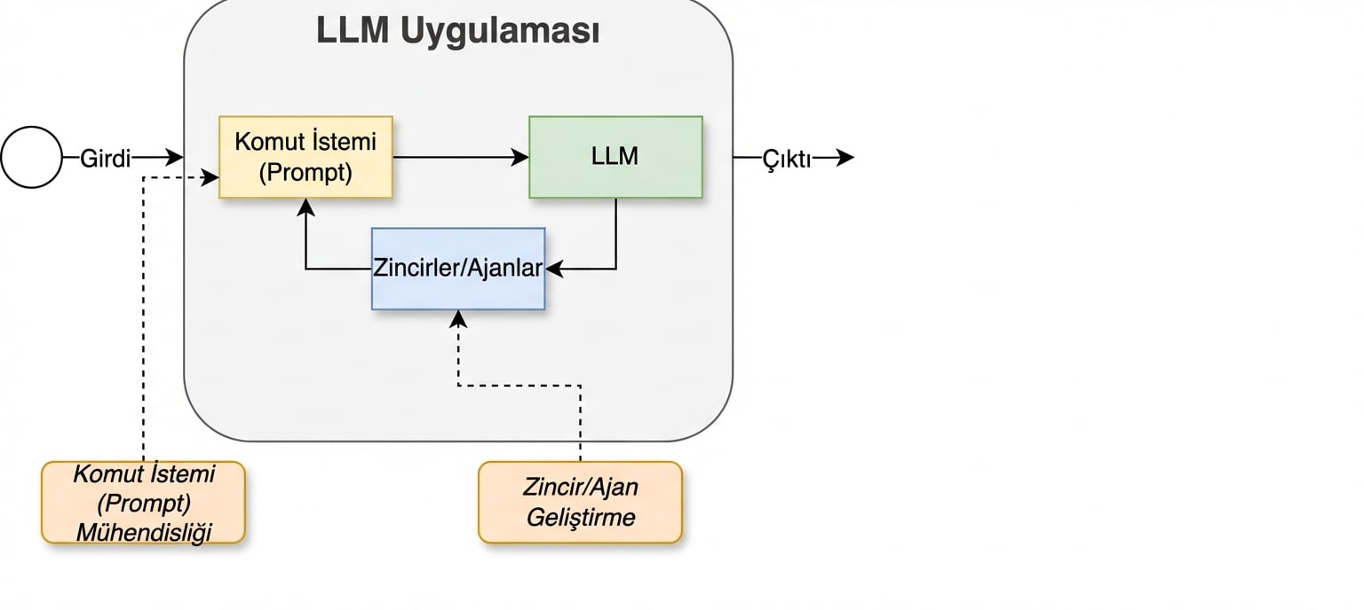 Zincir ve ajan geliştirmeyi eklediğimiz geliştirme döngüsü