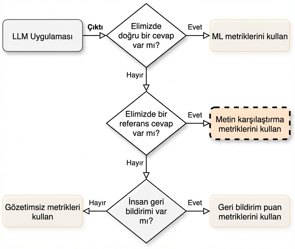 "Metin karşılaştırma metriklerini kullanın" ifadesini gösteren akış şeması