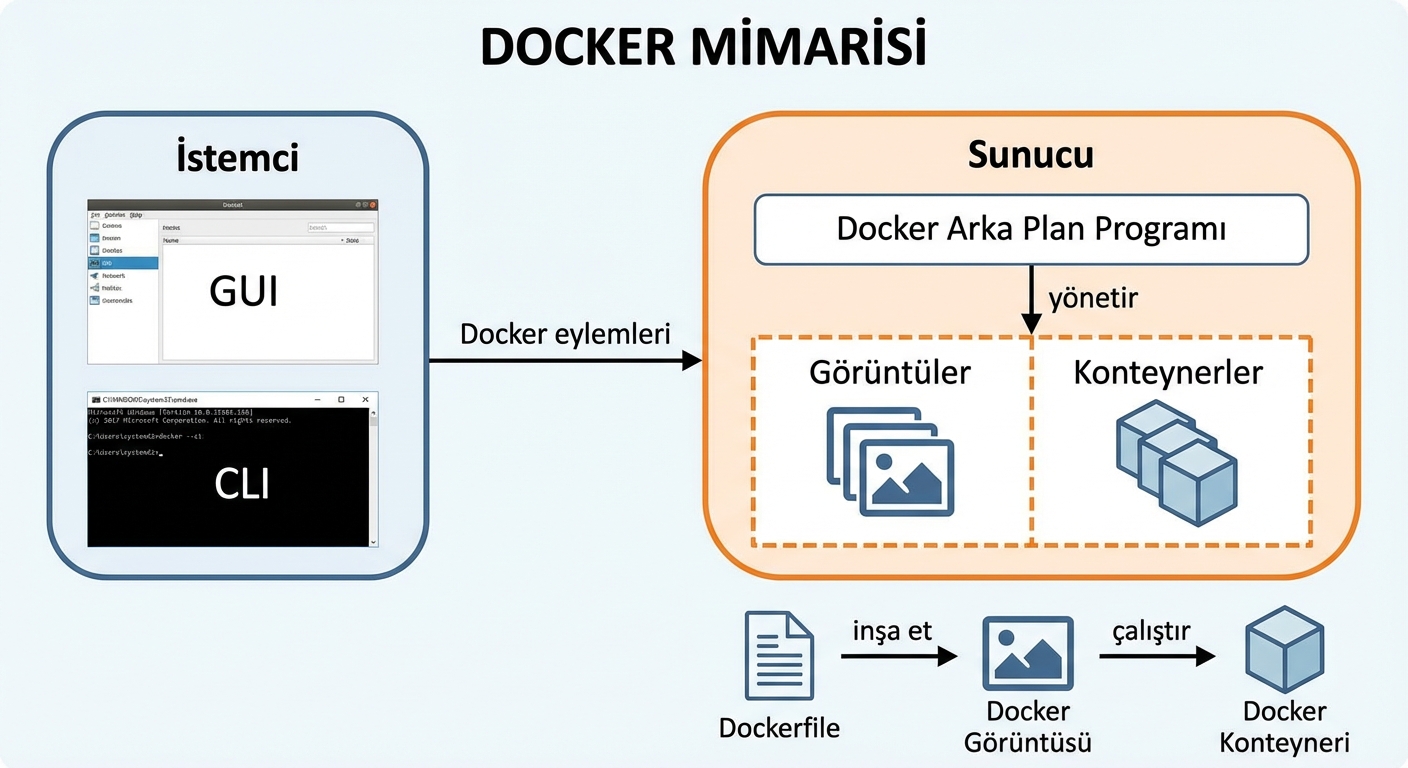 Docker Mimarisi - Docker Konteynerleri ve İmajları