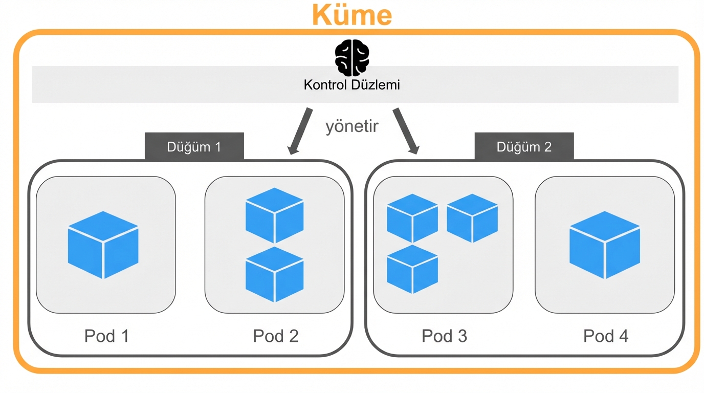 Kubernetes mimarisine genel bakış