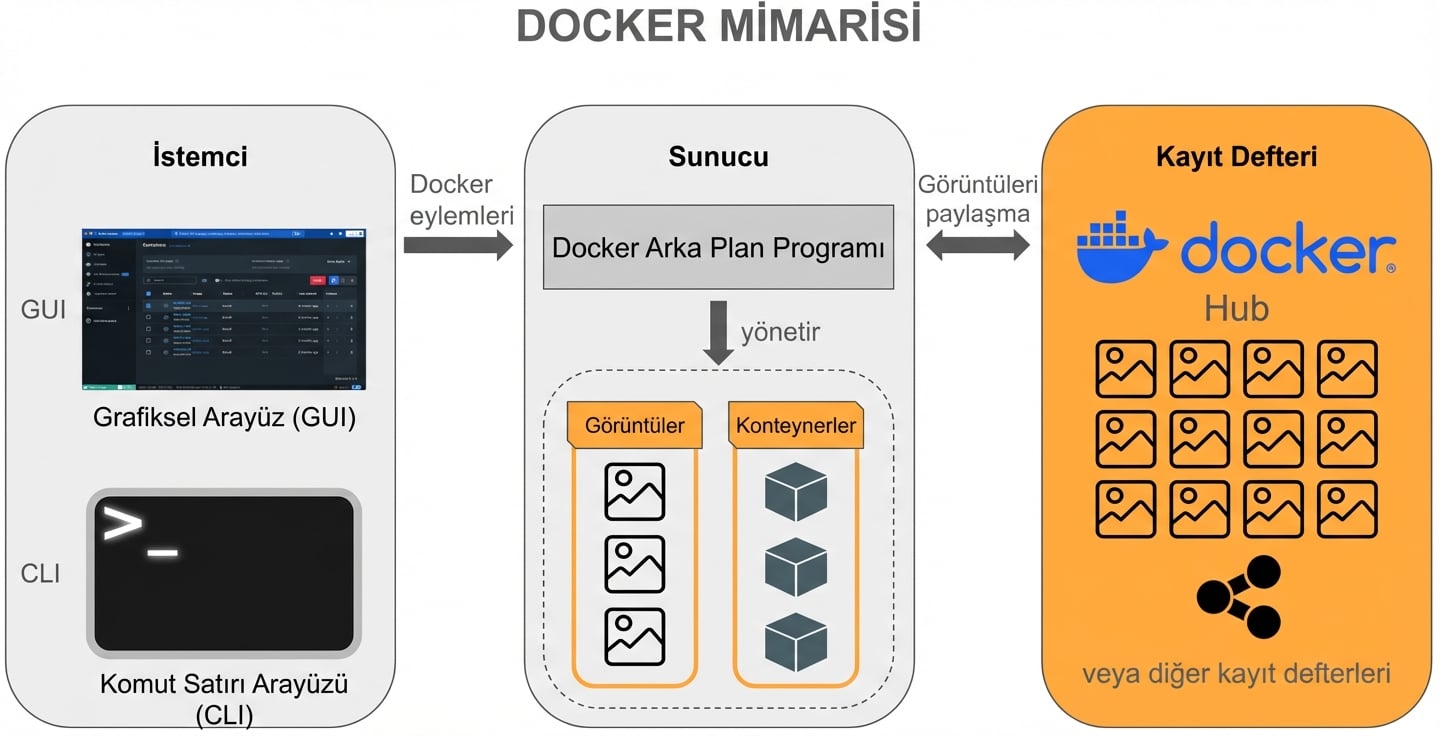 Docker Mimarisi - Docker Registry
