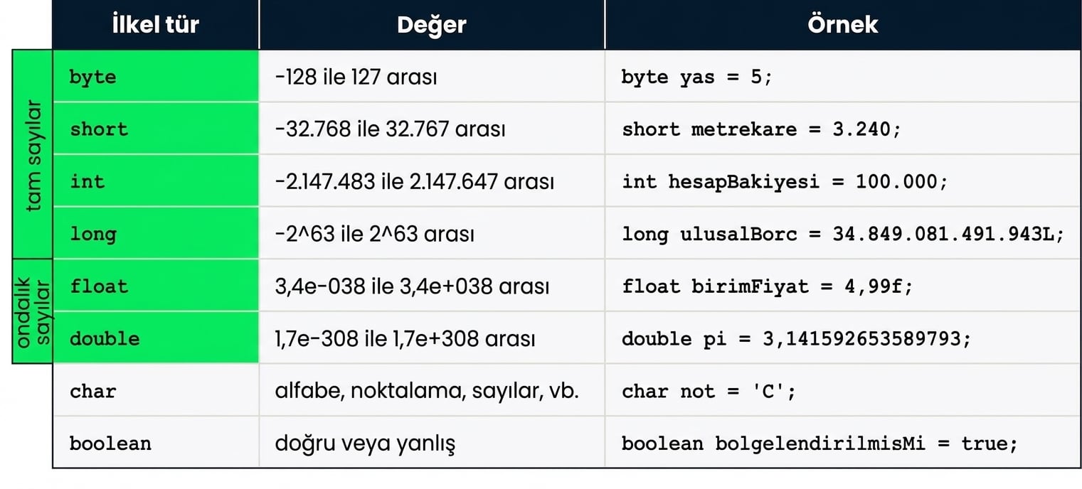 Bu videoda odaklananlar: byte, short, int, long, float ve double