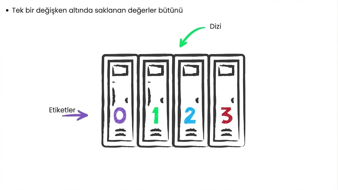 Bir dizi, her dolabın numaralı bir etiketi (indeksi) olduğu bir sıra dolap olarak gösterilir