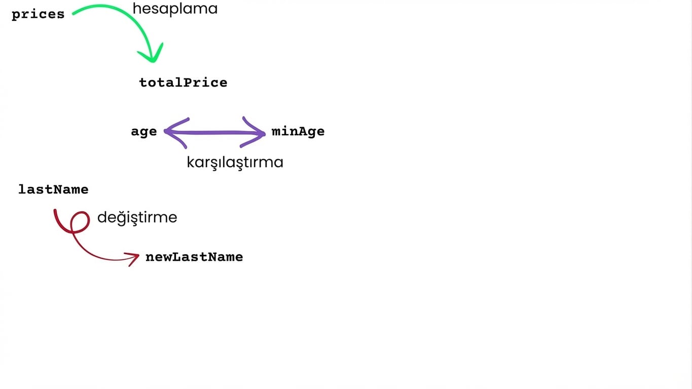 Değişkenler üzerinde kod işlemleri: hesaplamalar, karşılaştırmalar ve değer değiştirme