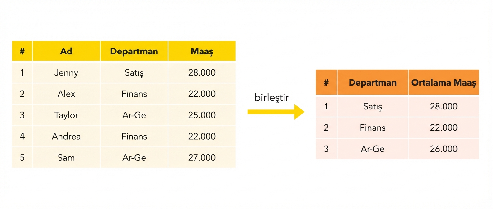 Departmana göre ortalama maaş