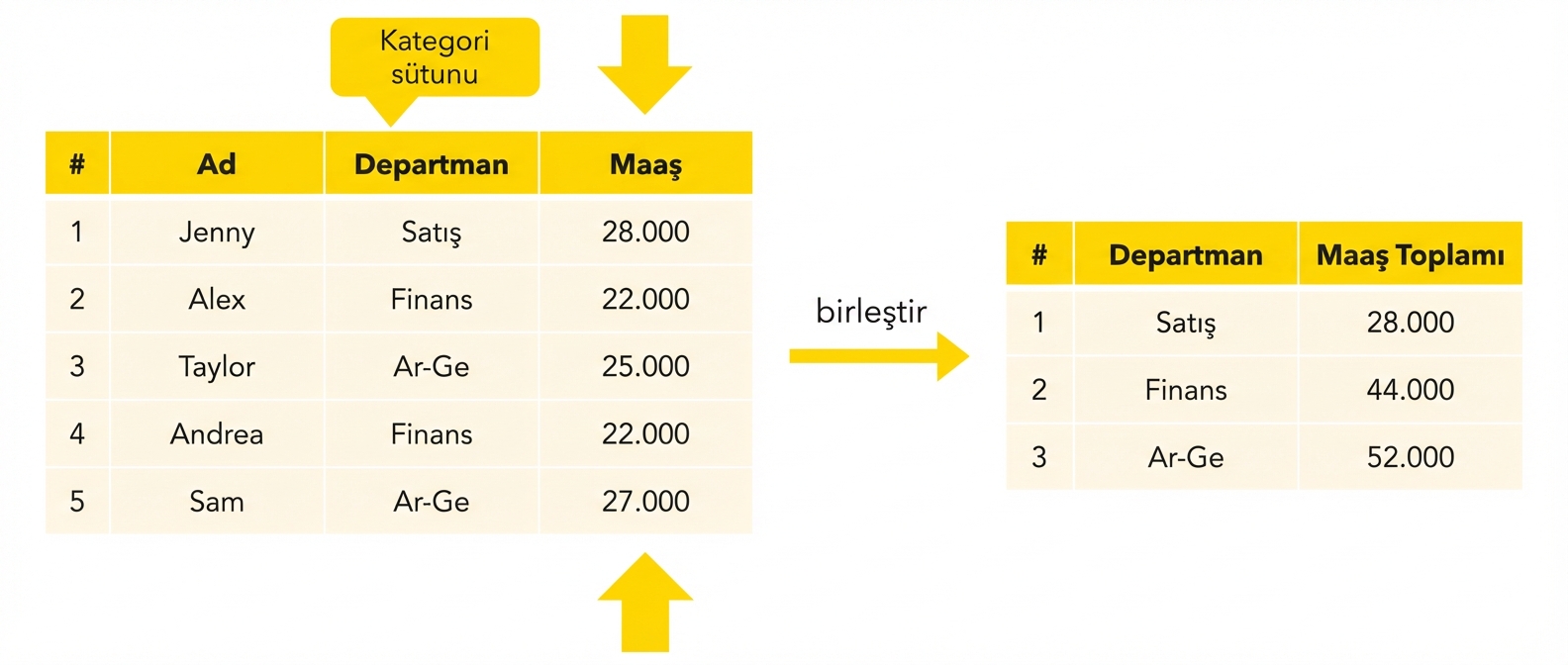 Departmana göre maaş