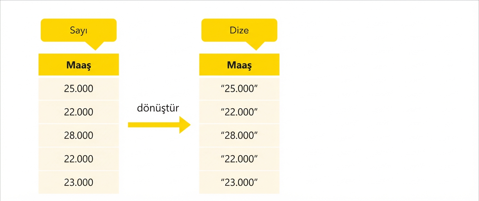 Sütunu metne çevir