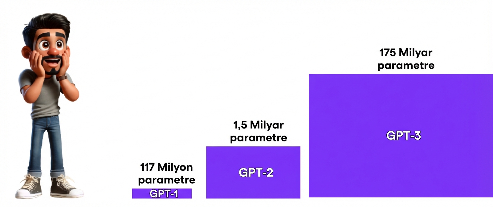 Solda şaşırmış bir adam; sağda soldan sağa boyutu artan GPT-1, GPT-2 ve GPT-3 etiketli üç mor çubuk