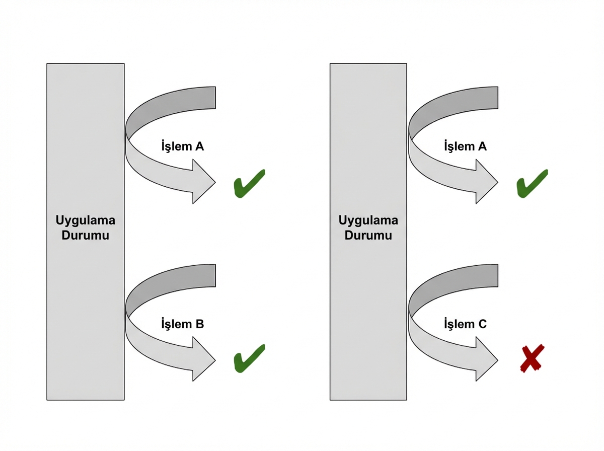 Başarı ve hata test iş akışı örneklerini gösteren diyagramlar