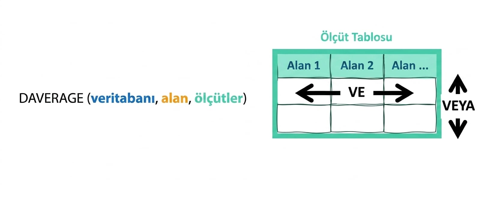 Syntax of Excel DAVERAGE () function and criteria table explained