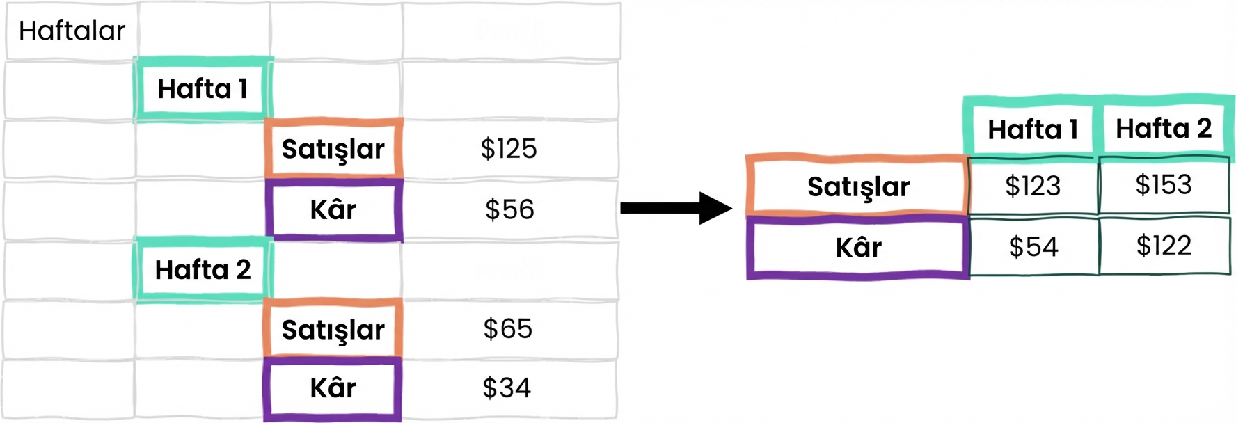 İç içe geçmiş bir tablonun ve dönüşümünün örneği