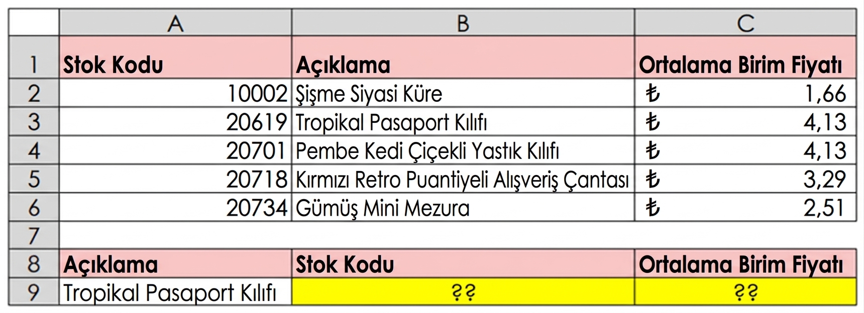 Stok Kodu, Açıklama ve Ortalama Birim Fiyat gibi ürün referans verilerini içeren bir tablo