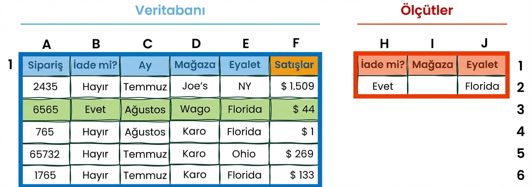 Excel'de veritabanı ve ölçüt tabloları örneği