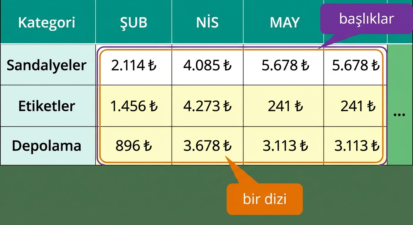 Dizi ve başlıklara sahip bir Excel Tablosu örneği