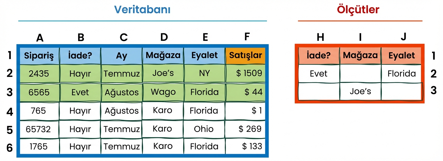 Excel'de veritabanı ve ölçüt tabloları örneği