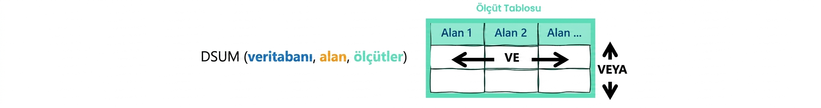 Syntax of Excel DSUM () function and criteria table explained
