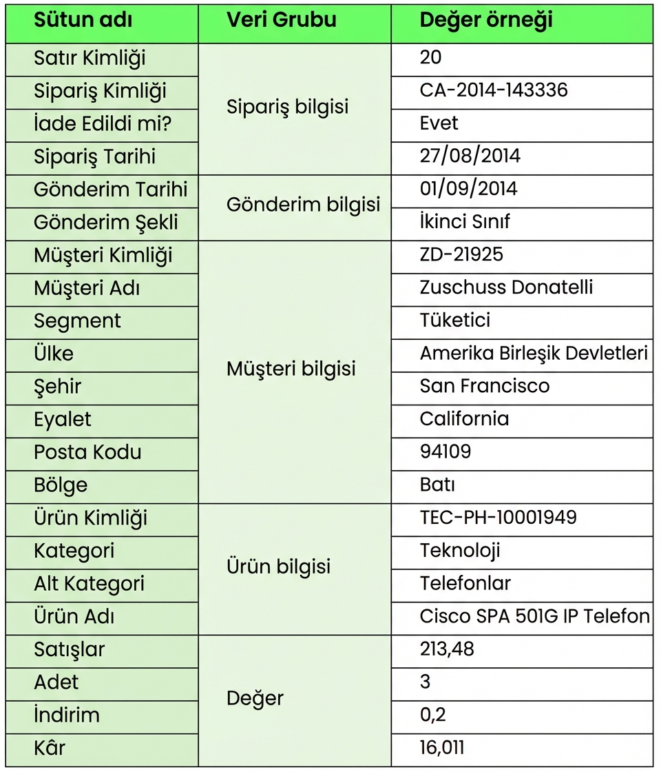 Veri setinin görsel açıklaması: ABD dış hattı, bir alışveriş sepeti ve para yığını simgesi