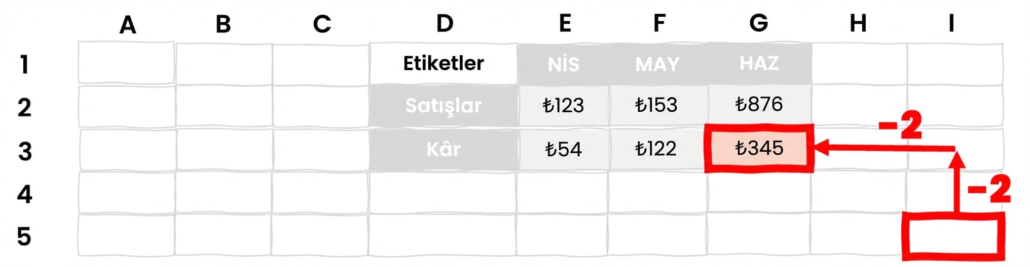 OFFSET kullanımını göstermek için bir hücreden diğerine yukarı ve sola oklar olan hücre kümesi