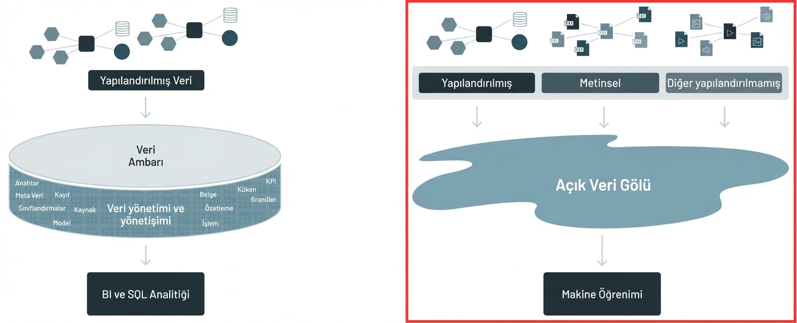 Seçili Veri Gölü mimarisi