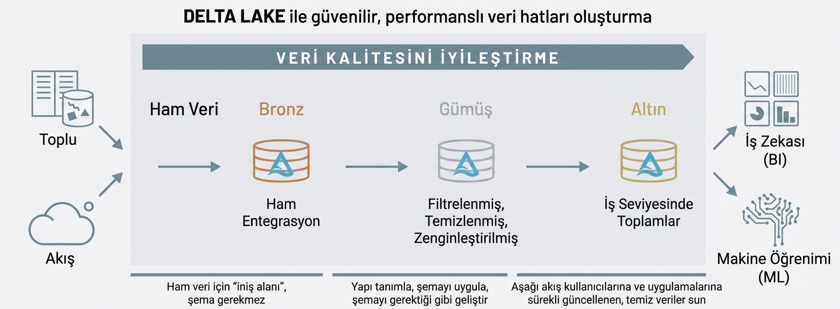 Databricks Madalyon Mimarisi