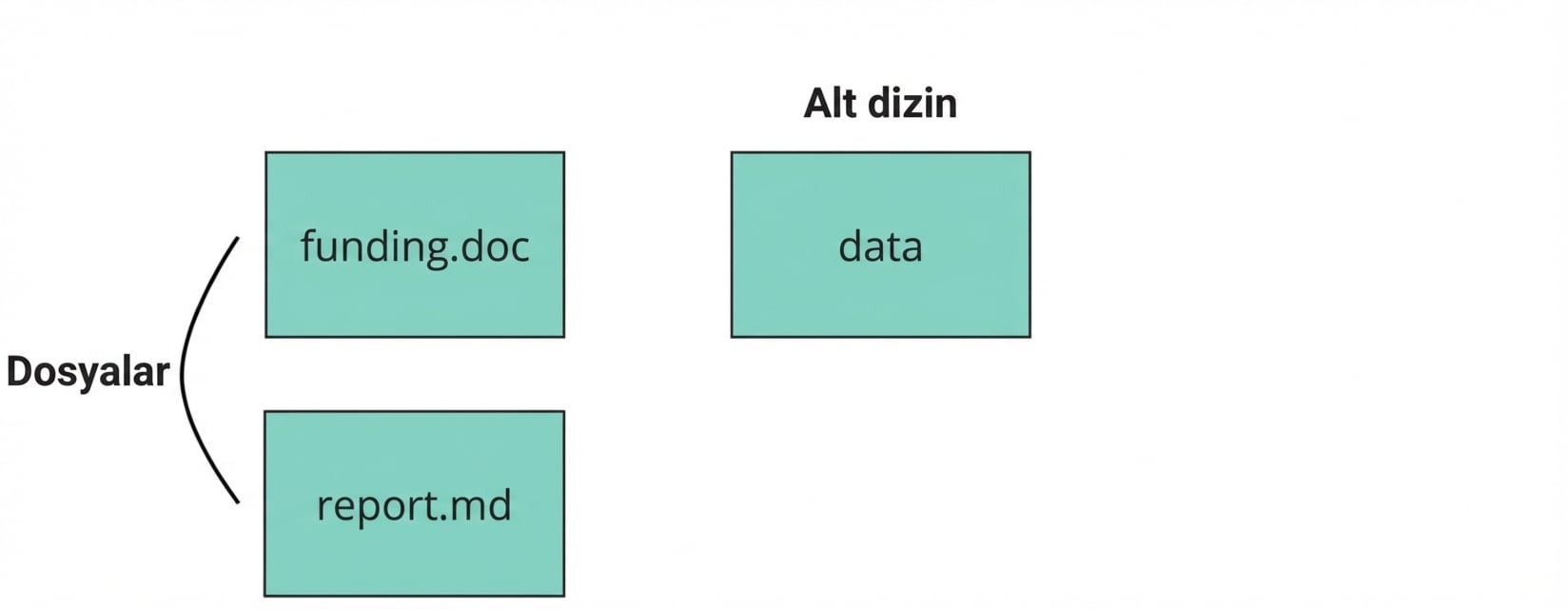 Funding ve report adlı iki dosyanın, data adlı bir dizinin ve dot-git adlı başka bir dizinin işaretlendiği bir Git deposu görüntüsü