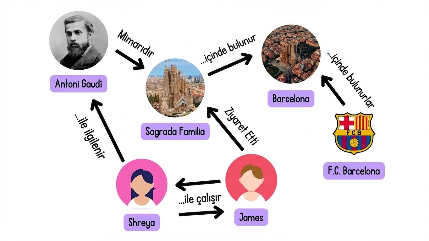 Kişiler, yerler ve ilgi alanları arasındaki bağlantıları gösteren bir grafik.