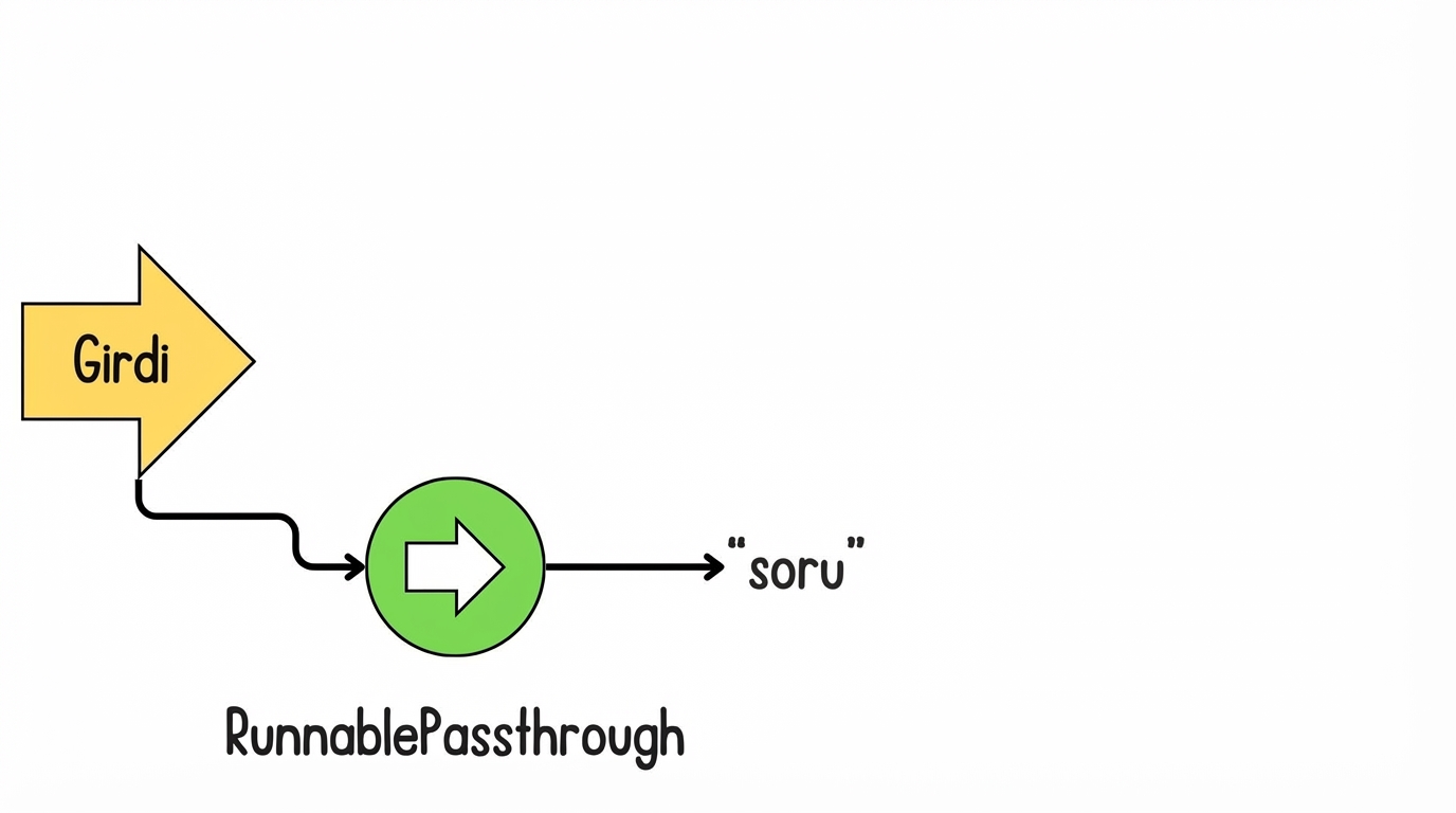 Bir kullanıcı girdisi RunnablePassthrough ile zincire girer ve "question" olarak atanır.