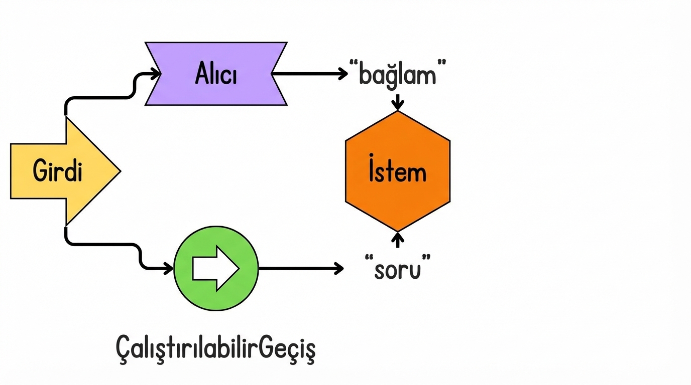 "context" ve "question" istem şablonuna entegre edilir.