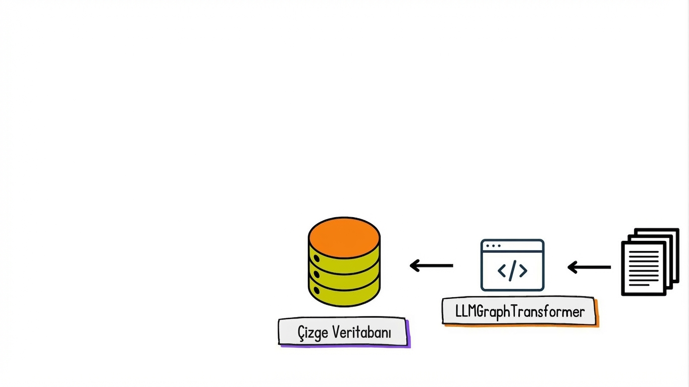 Belgeler, grafik belgelere dönüştürülerek grafik veritabanında depolanıyor.