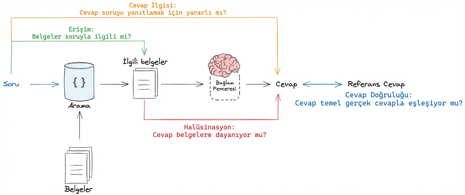 Alma süreci, LLM halüsinasyonu, yanıtın soruya uygunluğu ve yanıtın bir referans yanıtla karşılaştırılması dahil değerlendirilebilen süreçleri vurgulayan bir RAG iş akışı.