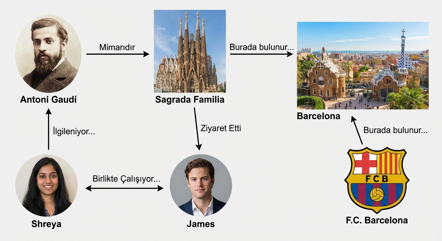 Kişiler, yerler ve ilgi alanları arasındaki bağlantıları gösteren bir grafik.